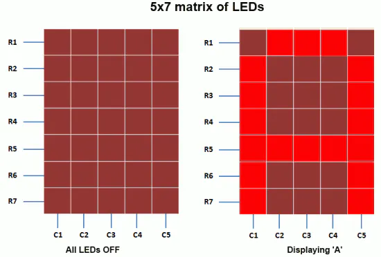 A standard 5x7 LED dot matrix display structure