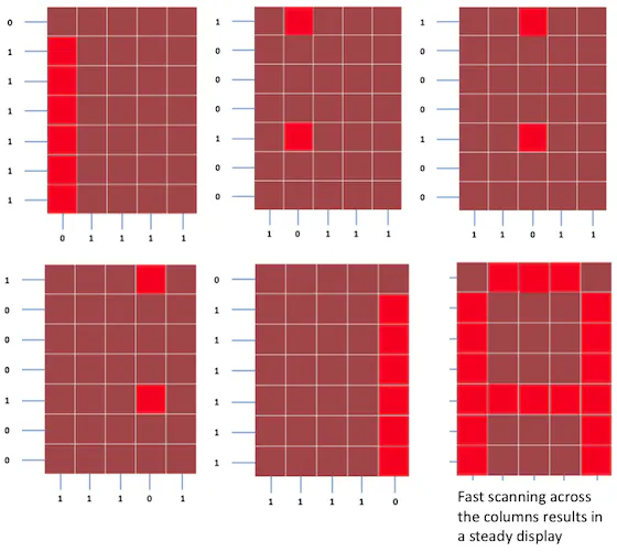 Scanning across the columns and feeding with appropriate row values led matrix